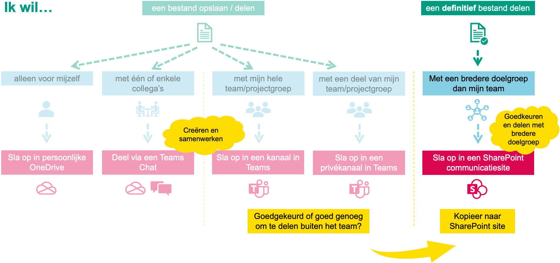 Hoe publiceer je een bestand op een SharePoint communicatiesite? (Infographic)