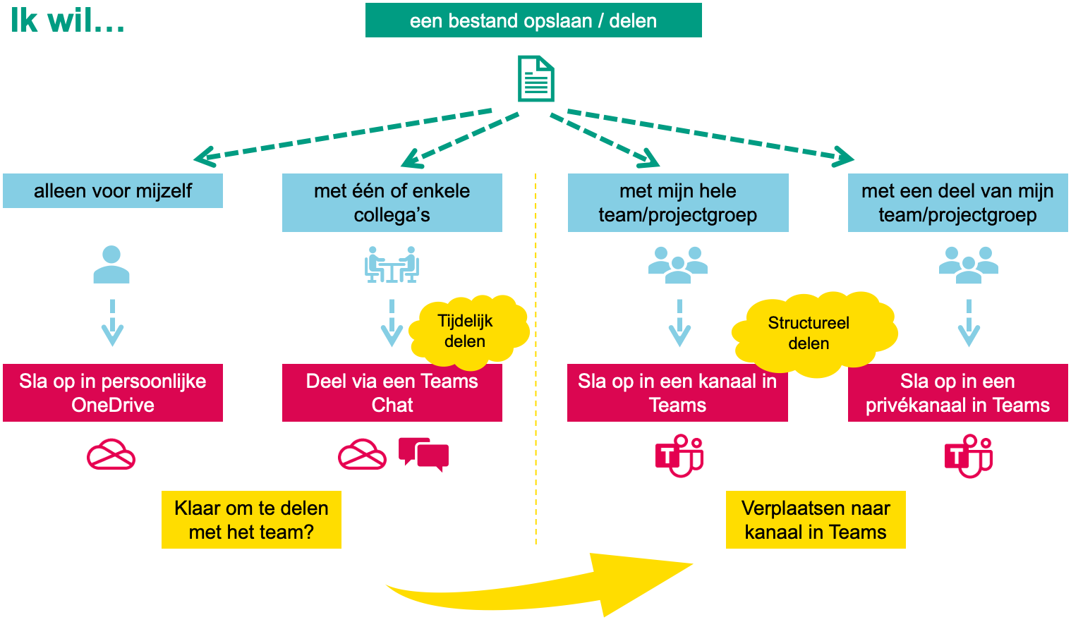 Waar sla je een bestand op in Microsoft 365 (Office 365, Microsoft Teams, OneDrive, SharePoint)? (Infographic)